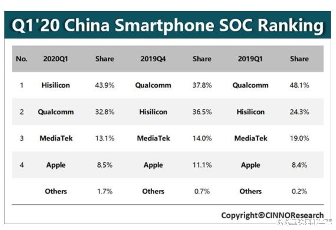 华为荣耀|高通“渡劫”失败，苦日子要来了