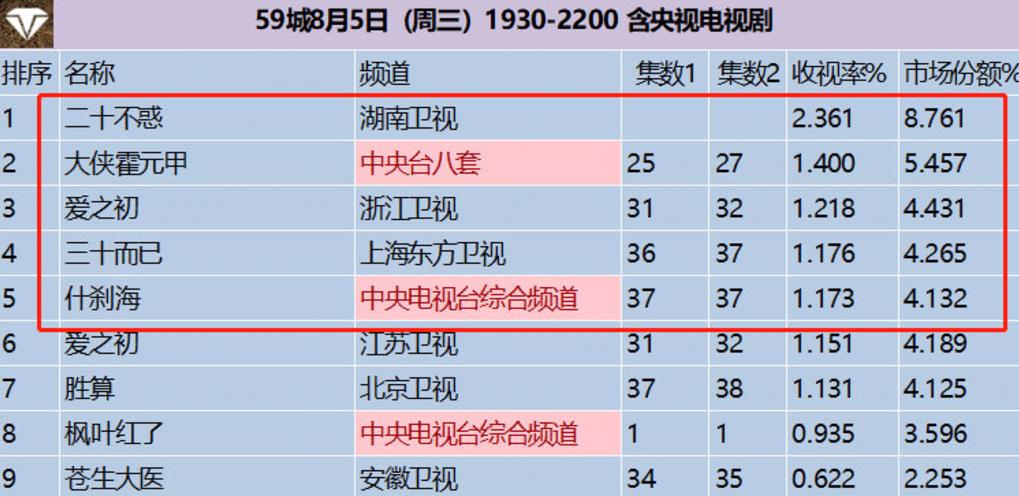 电视剧|收视“吓人”五部剧：《三十而已》跌至第四，第一收视高达2.36%