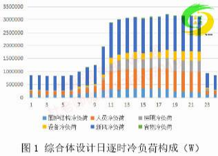 用热回收还是常规水冷机组？商业综合体的冷热源配置该如何选择？