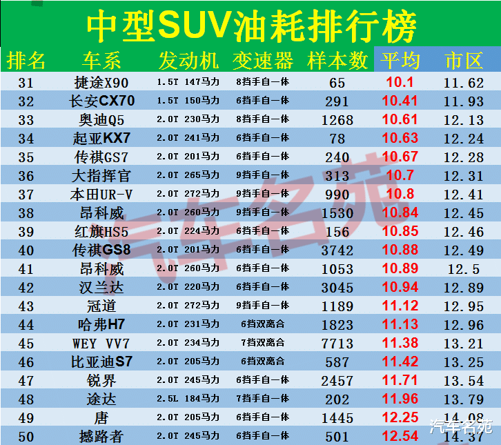 「奇瑞瑞虎」官宣!中型SUV“油耗”最新排行榜:瑞虎8、昂科威前五,途观L力压探岳!