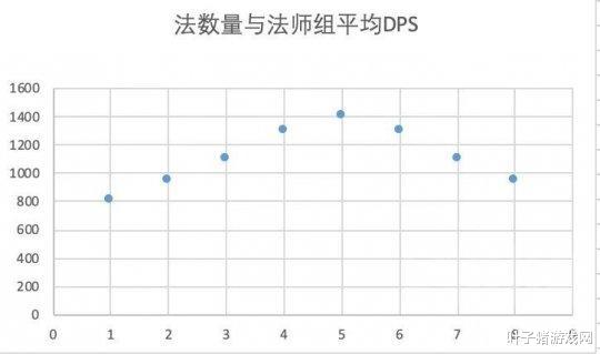 懷舊服TAQ組5個火法就夠瞭！數據大神實測：火法越多DPS越低？-圖5