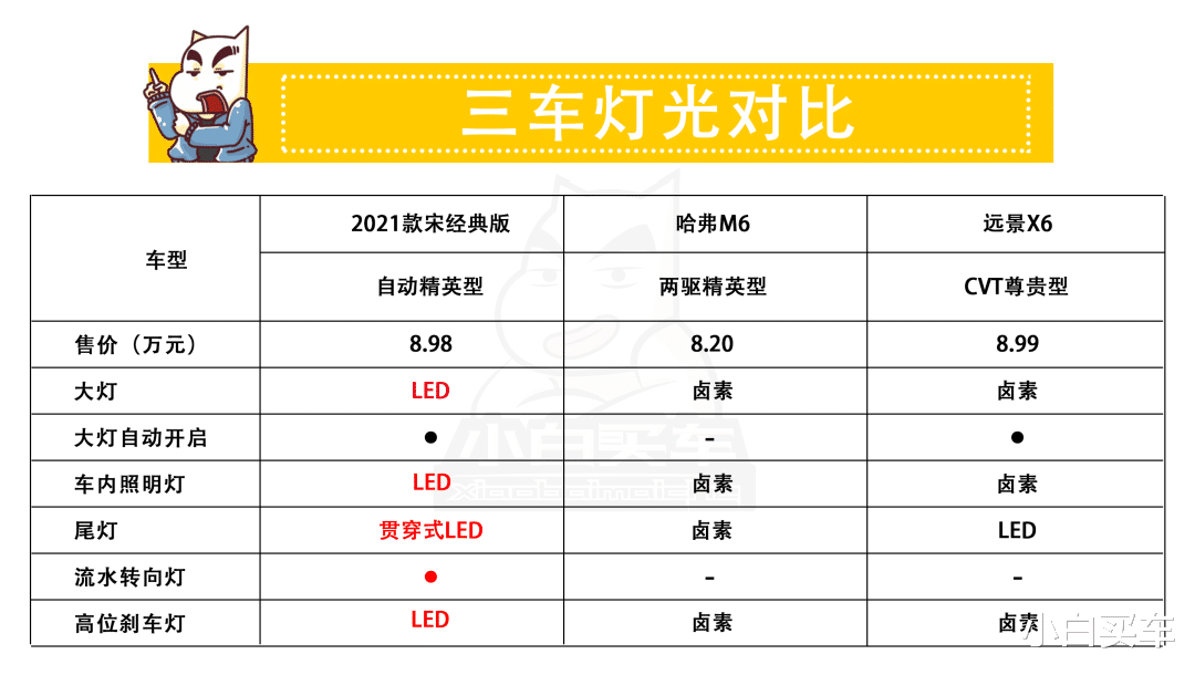 2021款宋經典款/哈弗M6/遠景X7，7萬元買SUV應該怎麼選？-圖8