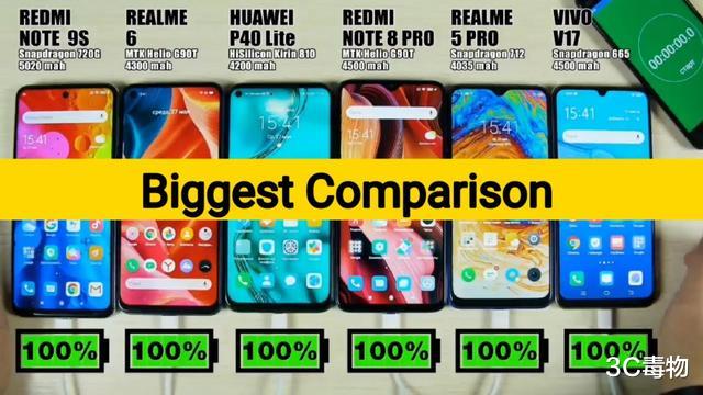 华为|6部手机电池续航测试：华为排名第3，比最后一名多1小时