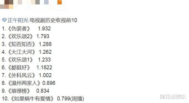 正午阳光|正午阳光收视前十出炉:靳东5部剧上榜,第一名更是众望所归!