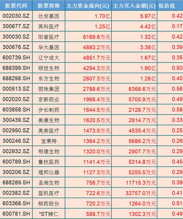复牌|总是被低估，主力净流入36只低估值医药股（名单）一览