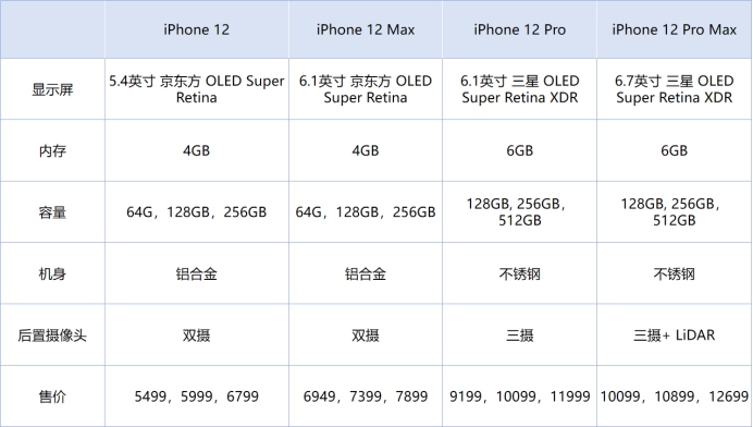 iphone12|iPhone 12全系列配置详情及价格预测