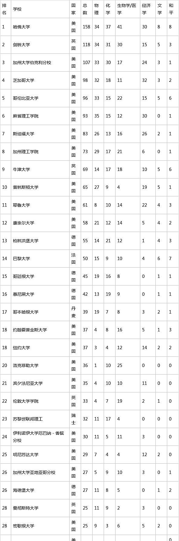 大学|北京大学上榜！当今获得诺贝尔奖最多的国家和大学排行榜！