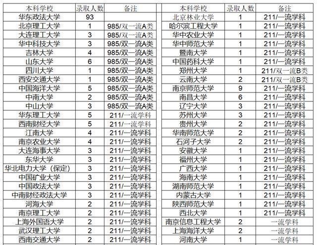 华东政法大学|10所985高校的29名推免生被双非的华东政法大学录取，都有谁呢？