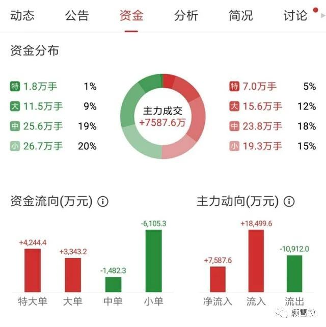 证监会@证监会点名这四只股，你气不气？特高压人气股！净利同比增长928%