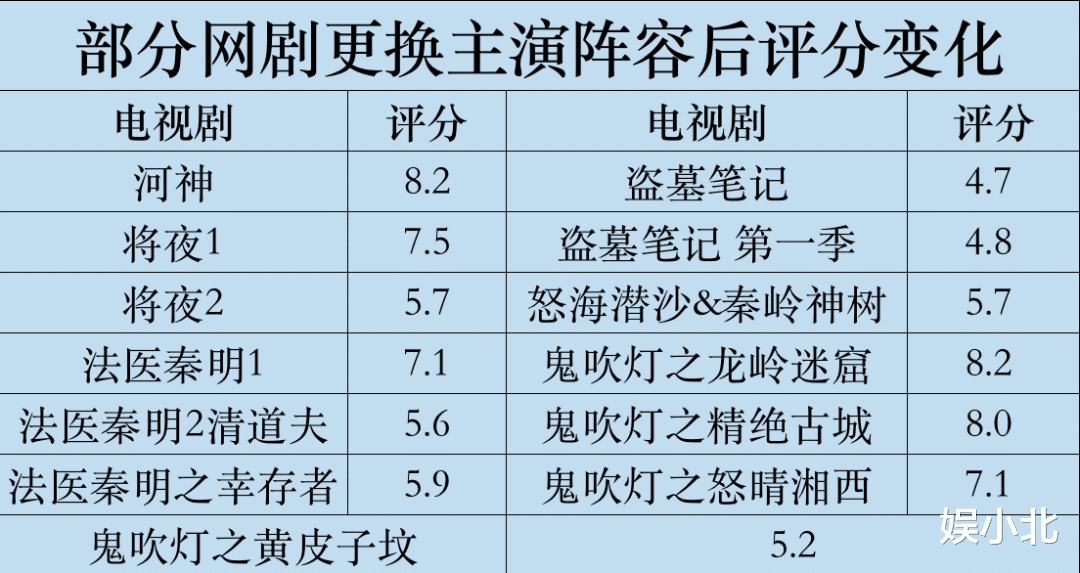 『潘粤明』潘粤明连接5部《鬼吹灯》，透露主演阵容基本不变，取景地很用心