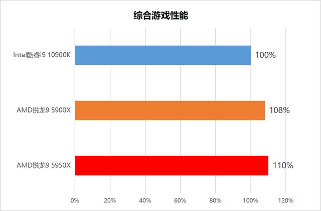 华硕|华硕\黑武士\X570加持，锐龙5000性能炸裂