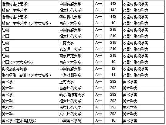 [戏剧]中国132所艺术类本科A++专业院校名单