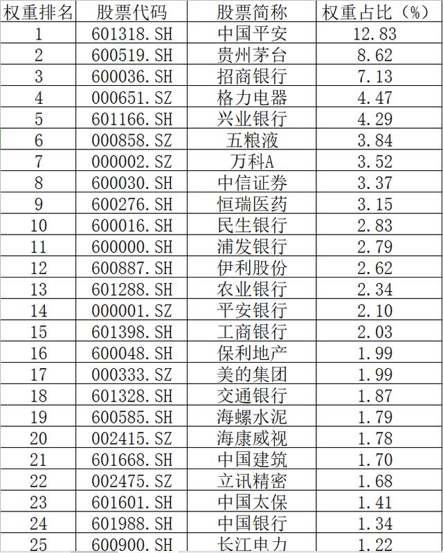 成分股▲A50大跌，成分股谁最受伤？平安、格力、茅台、兴业，还是中石油？