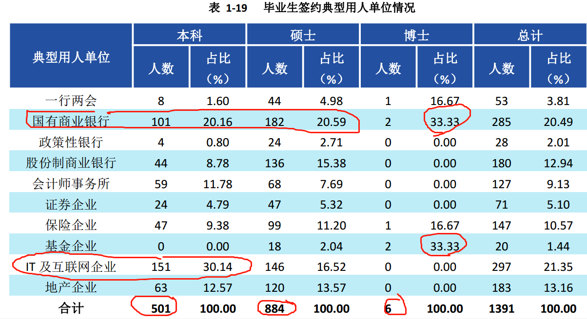 西南财经大学：西南地区“最好”的211大学，录取分数超过川大，毕业后就业不愁