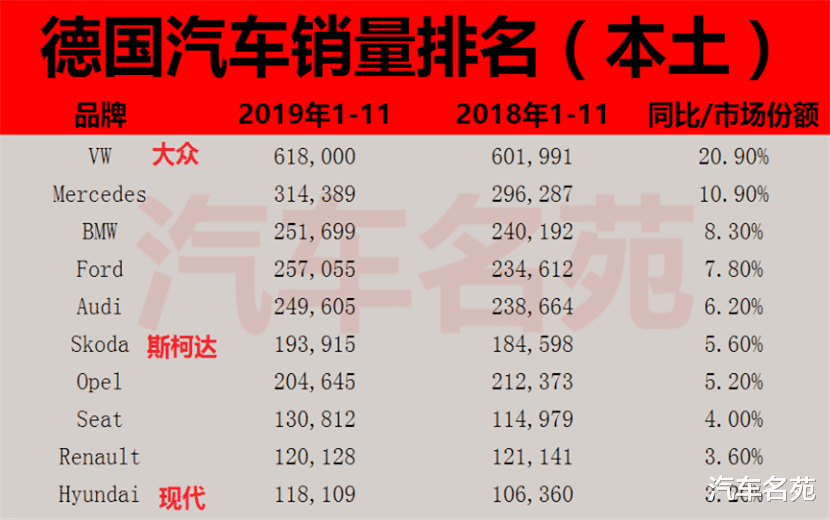 德國人都買啥車？德國汽車銷量排名：福特前五，現代第十，本田日產遭人嫌！-圖2