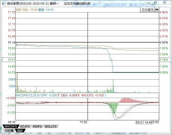 我乐家居|闪崩！跌停！13分钟5000韭菜被埋......到底发生了什么？