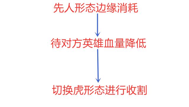 【老虎】王者荣耀：版本T0打野教学，深度剖析老虎机制，快速掌握要点！