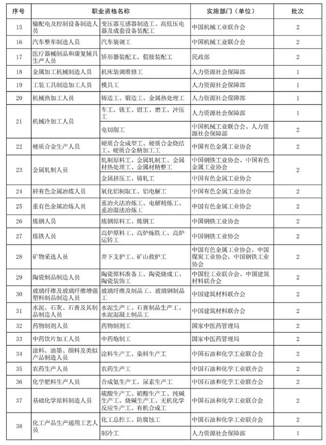 人力资源|最新 | 76项水平类职业资格退出目录!这两大职业前景无可限量!