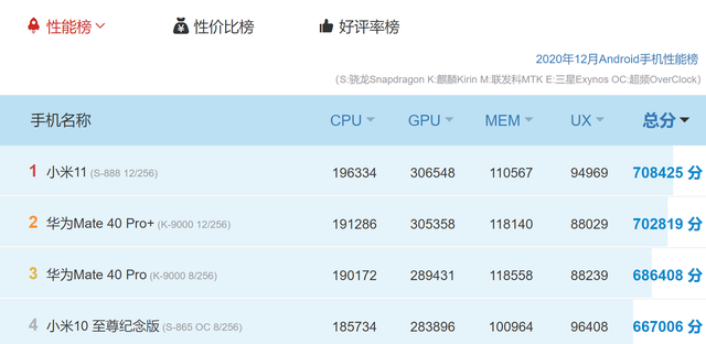 小米科技|截止到2021年1月，性能最强的五款手机，你最中意哪款？