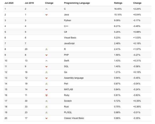 C++|C/C++的起源与发展故事，我是最牛的软件编程语言，不接受反驳