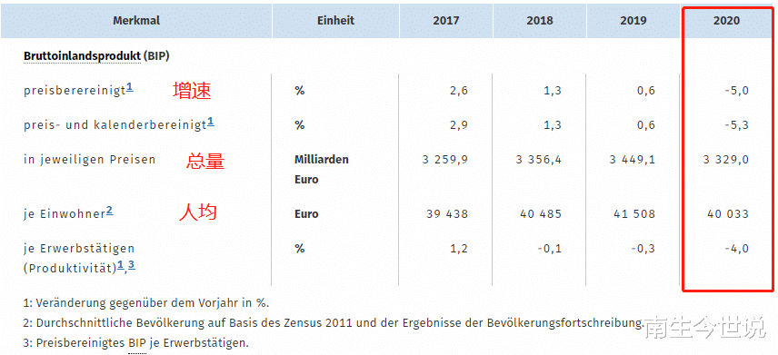 正式公佈啦！2020年德國經濟下降5%，GDP降至3.8萬億美元-圖3