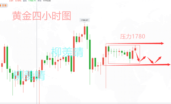 黄金：柳羡晴：今日黄金高位横盘震荡，小心拉高割韭菜！