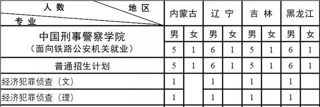 招生■中国刑事警察学院2020年招生计划出炉，这些省份招生人数最多