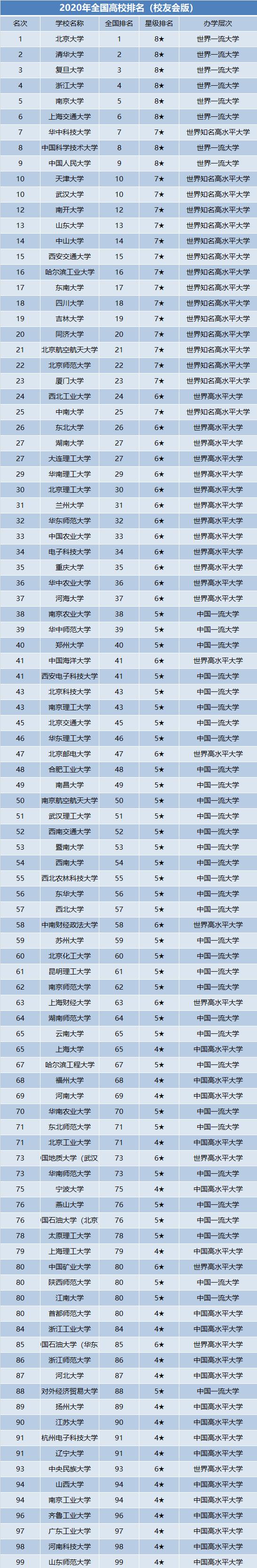 【高校】2020年中国高校排名,清华排第二,中科大跌到第8