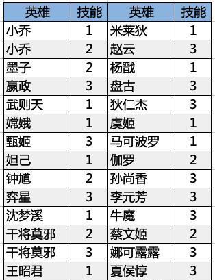 『典韦』11名英雄调整，伽罗被屏蔽，典韦增强，刺客镜新增“加速机制”