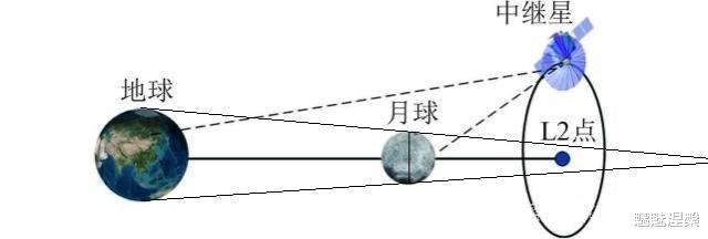 卫星|鹊桥中继卫星把拉格朗日点占上后，其他国家就不能占用拉格朗日点了吗？为什么？