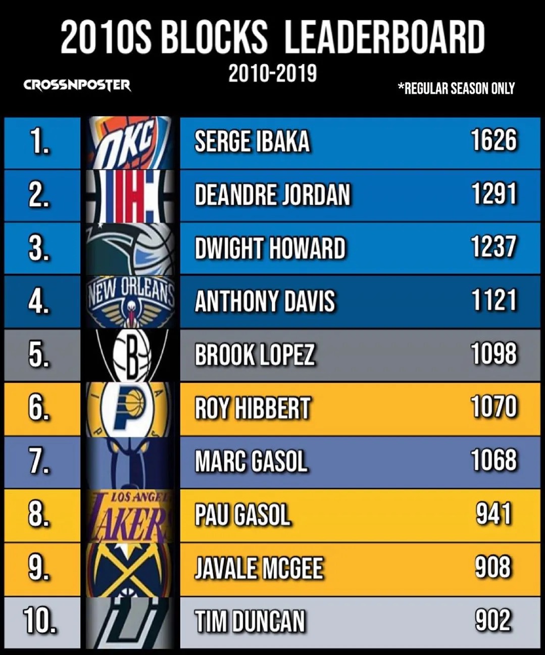 「勒布朗·詹姆斯」过去十年各项数据排行榜前十，詹姆斯各种霸榜，可惜了雷霆四少