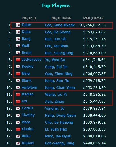 lck|LOL：职业选手奖金排行榜公布，看到阿水的收入后，我酸了