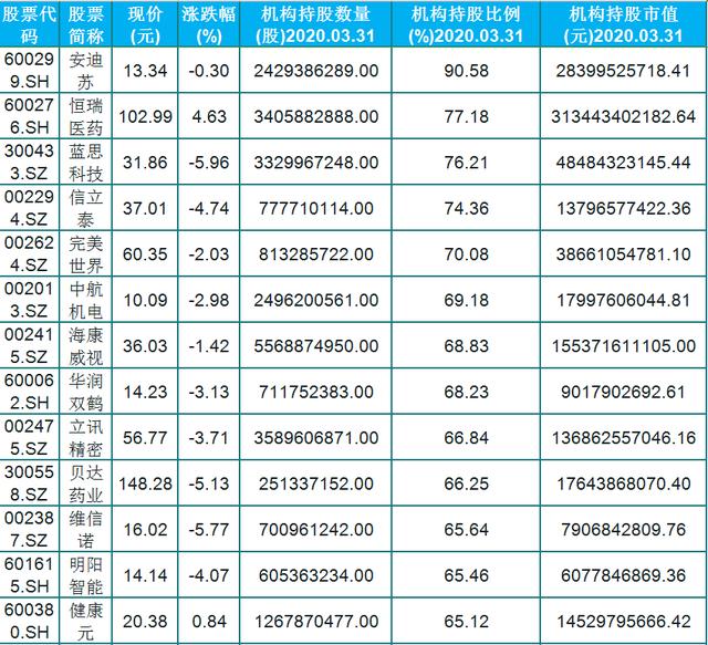 交易|机构重仓，39只机构持股比例大于50%的科技股（名单）最高持股90%