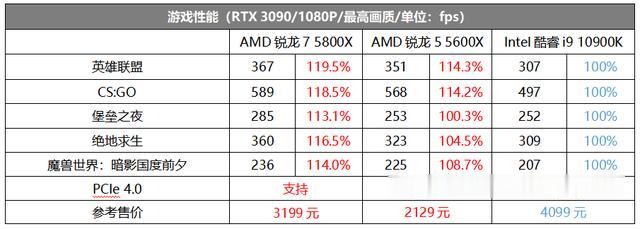 CPU|实力反转，锐龙5默秒全！ZEN3架构为何能独孤求败？