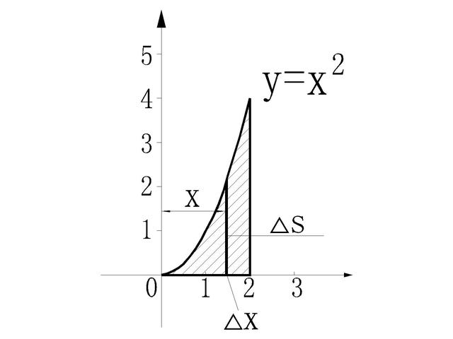 微积分▲微积分思维，是对传统降维方法的一次打击。简单点也不难！