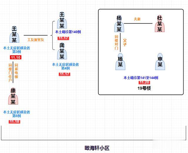 暖气团|警惕！天津一涉疫小区已发现8名感染者，关系链条全梳理
