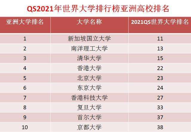 「高校」QS2021亚洲大学前10排名，清华第3，北大第5，东京大学仅排第6？