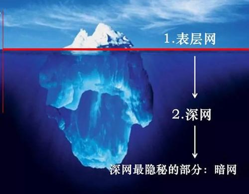 暗网|小黄鱼解密之暗网系列（一）