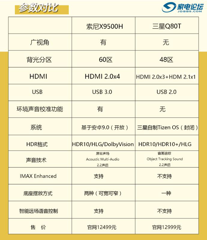 |差距不止一点！新款三星QLED电视与索尼液晶旗舰新机怎么选？