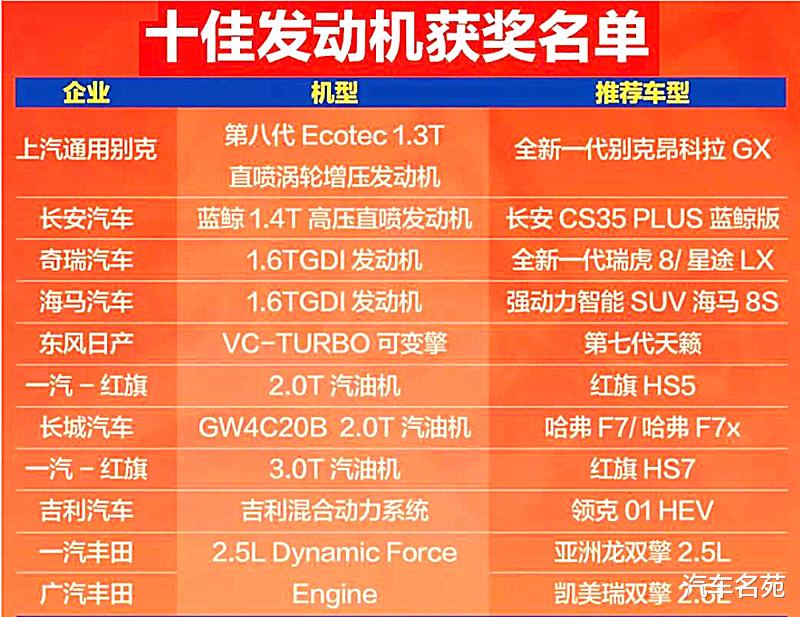 吉利汽车|质量最好的国产十佳发动机出炉:长安、奇瑞前三,吉利、长城上榜!