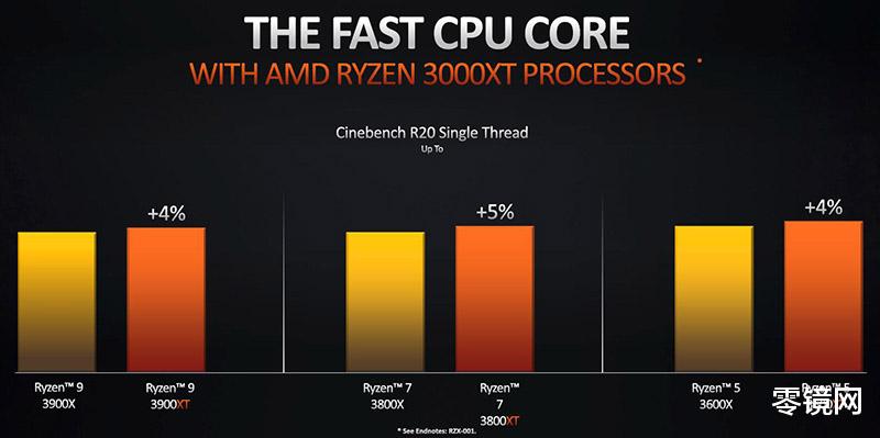AMD|反驳“单核性能”论，AMD推鸡血版锐龙XT处理器，还有理由拒绝吗？