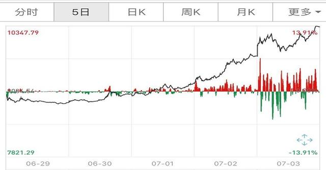 券商股：本周A股走牛、券商股大涨，有两大原因，将决定券商股下周走势