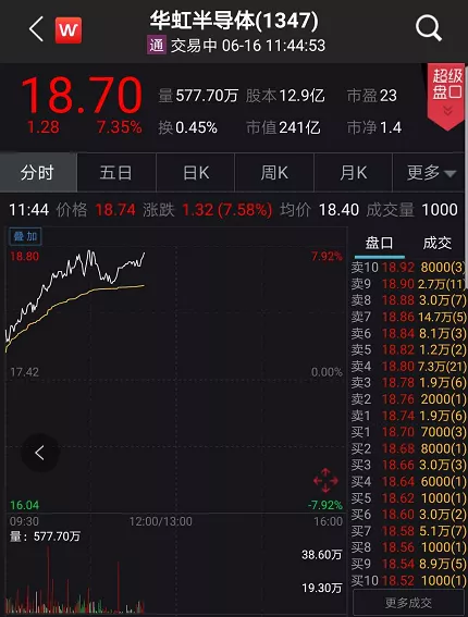 【概念股】华为概念股集体暴涨！外资半天猛加仓45亿