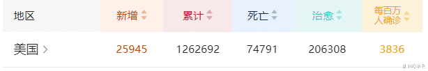 美国：美国必须接受调查！截止至5月7日13时，央视再爆硬核新闻