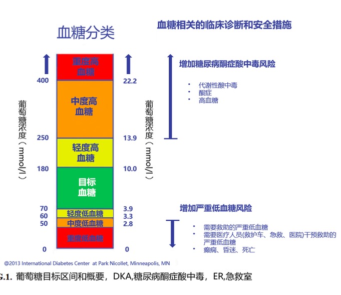 血糖|血糖多少算正常? 血糖有三套标准,大家千万别搞混了