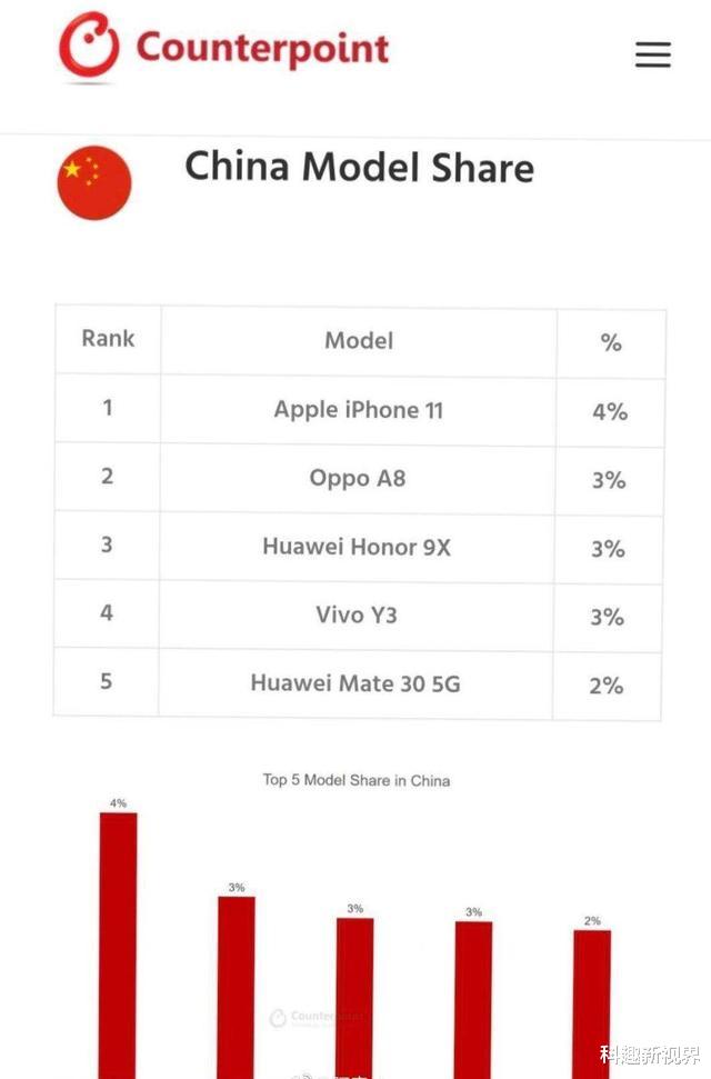 iphone11|二季度最热销机型，上榜4款4G手机，iPhone11最畅销