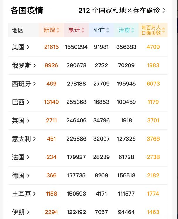 「美国」北京时间5月19日13时，美国疫情疯狂暴发，美媒哀叹：有疫苗也救不了美国！