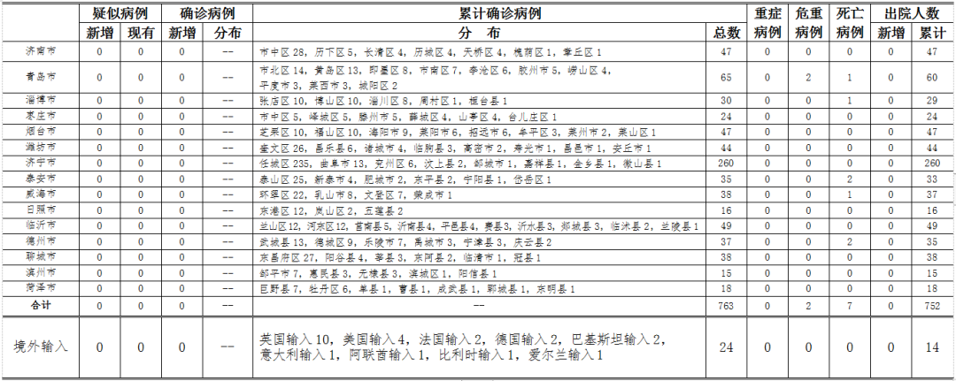 『抖音』情况通报：山东9人与血清阳性人员有接触！（附最新疫情通报）