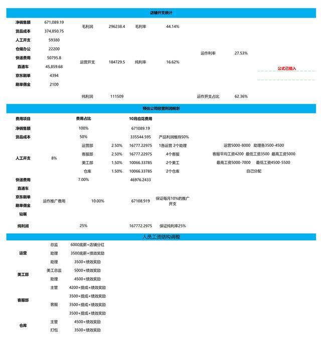 电子商务|电商人必备运营表格-成本预算篇