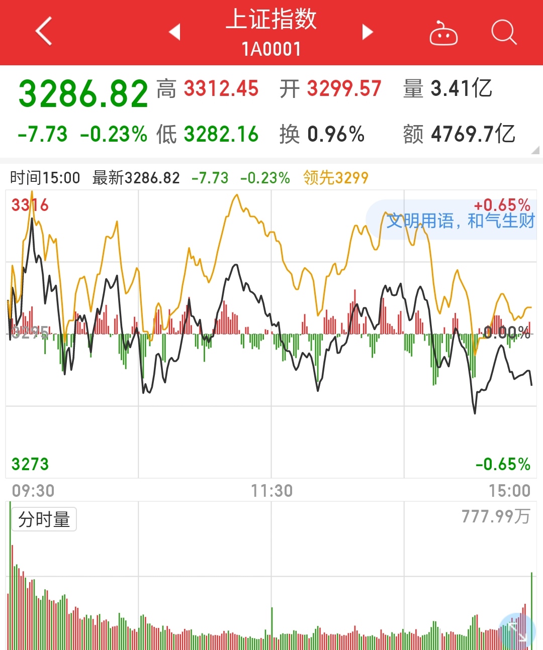 大盘|基金购买之路，今日收益-330元，相信自己就是最大的胜利